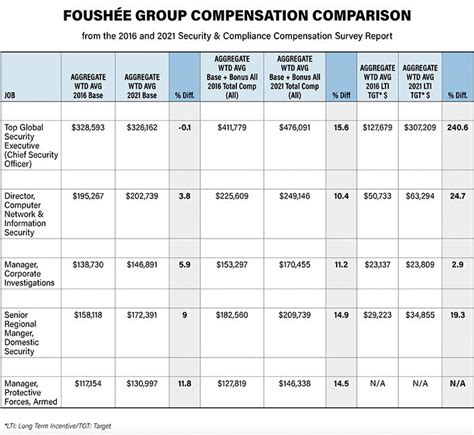  The average Security Guard - Armed salary in the United States is $47,493 as of January 26, 2024, but the range typically falls between $41,807 and $54,316. Salary ranges can vary widely depending on many important factors, including education, certifications, additional skills, the number of years you have spent in your profession. 